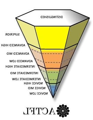 ACTFL Inverted Pyramid